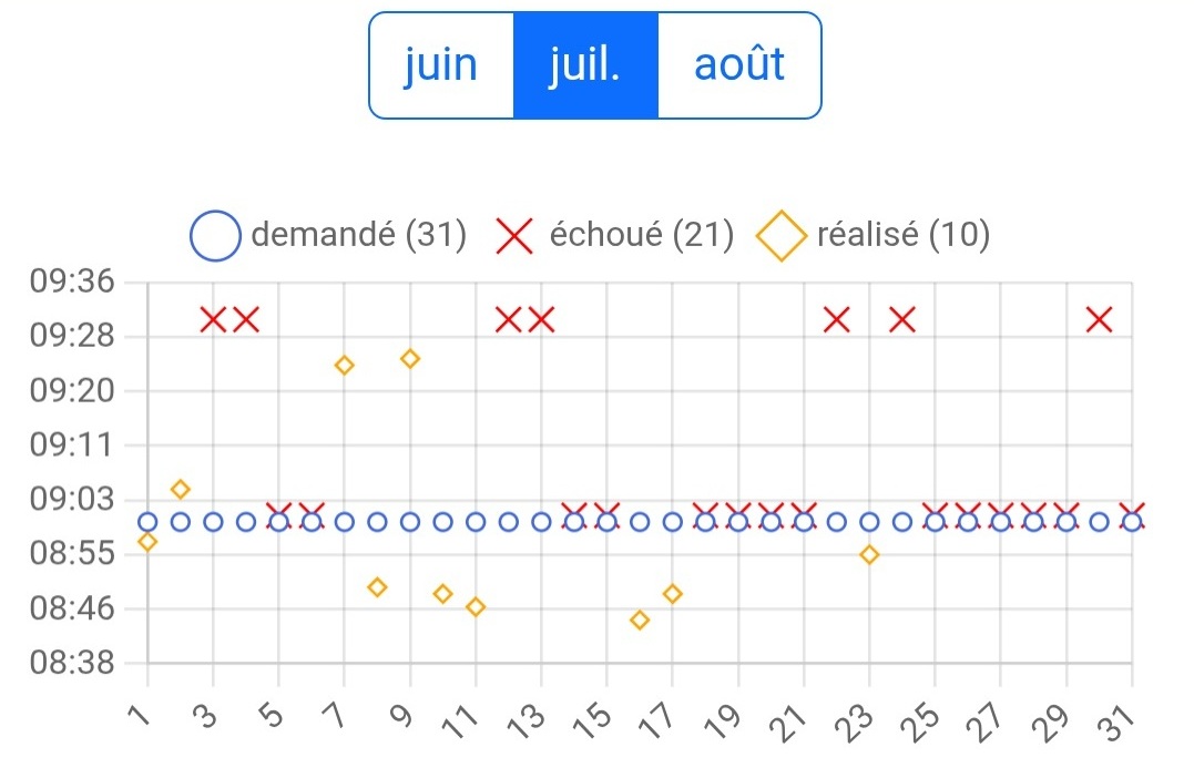 Le bilan YouTime précise les RDV demandés, réalisés, échoués