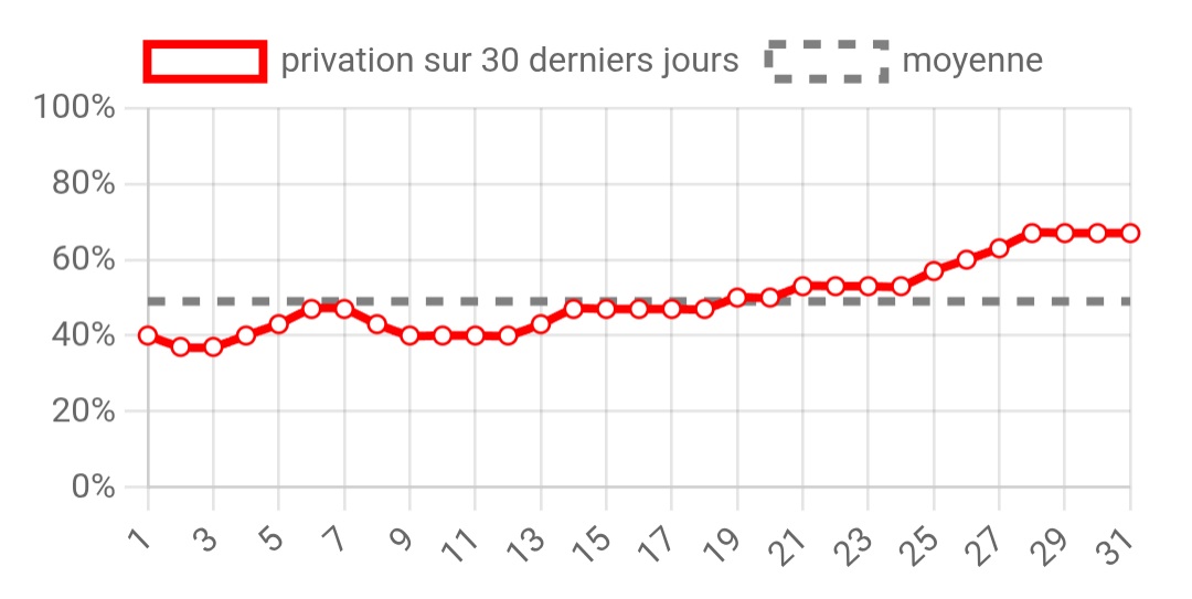 YouTime signale quand la privation sur les 30 derniers jours devient inquiétante par rapport à la moyenne nationale