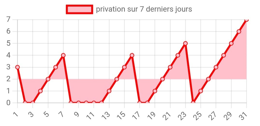 Le bilan YouTime objective la privation sur les 7 derniers jours